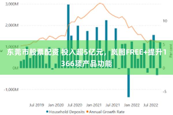 东莞市股票配资 投入超5亿元，岚图FREE+提升1366项产品功能
