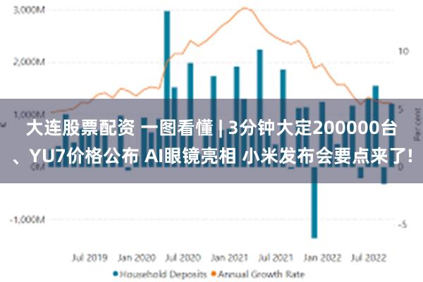 大连股票配资 一图看懂 | 3分钟大定200000台、YU7价格公布 AI眼镜亮相 小米发布会要点来了!